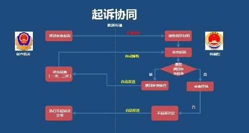 政法一體化辦案系統(tǒng)(圖3)