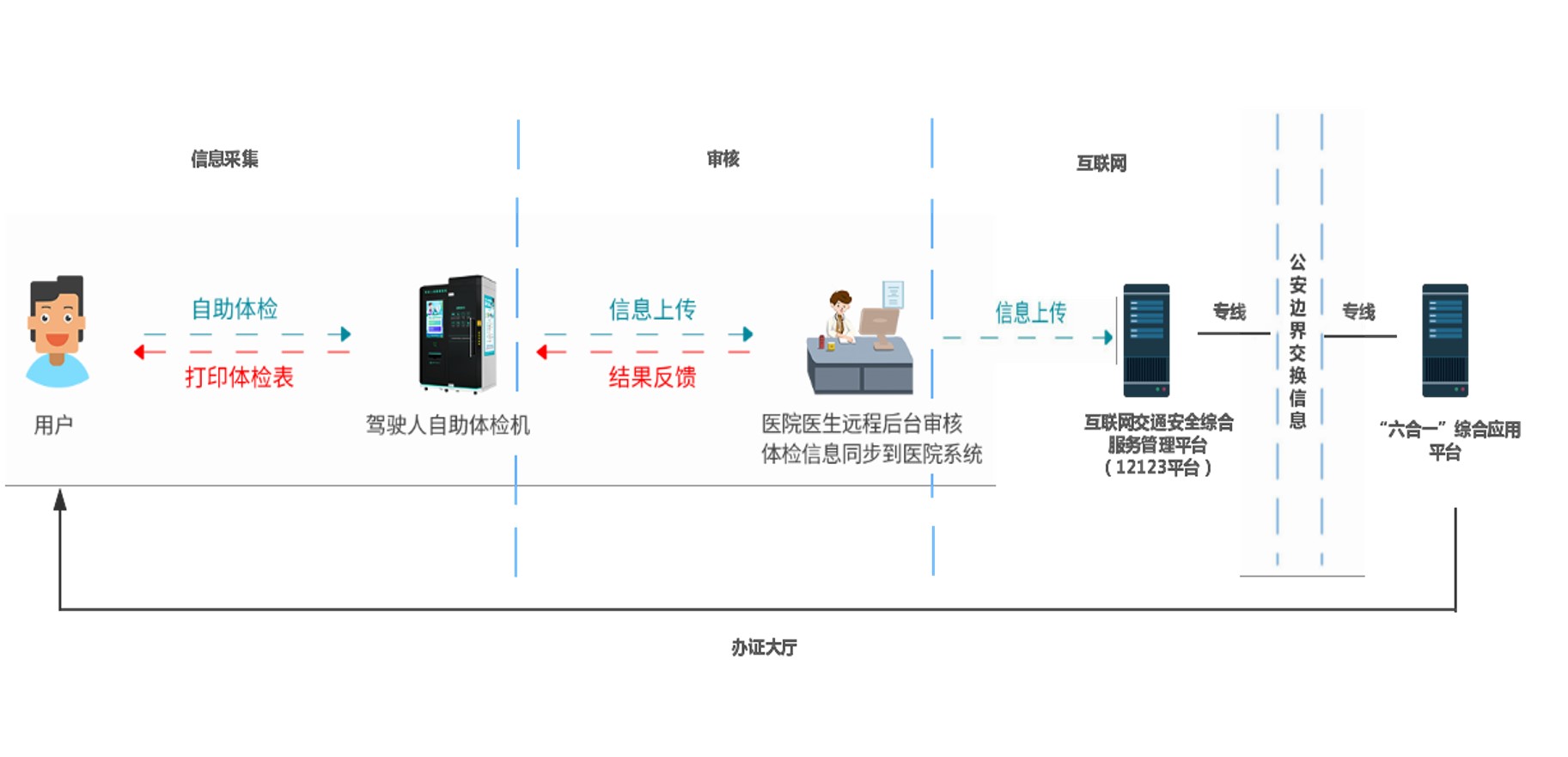 駕駛?cè)俗灾w檢系統(tǒng)(圖2)