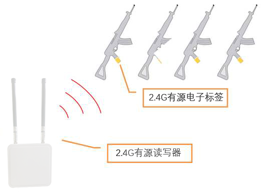 武警槍支RFID系統(tǒng)管理實現(xiàn)出入自動化和信息化管控(圖1)